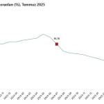 Temmuz Ayı Enflasyon Verileri Açıklandı