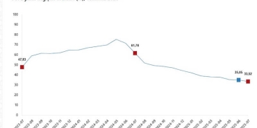 Temmuz Ayı Enflasyon Verileri Açıklandı