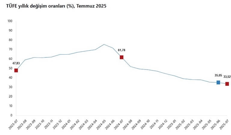 Temmuz Ayı Enflasyon Verileri Açıklandı