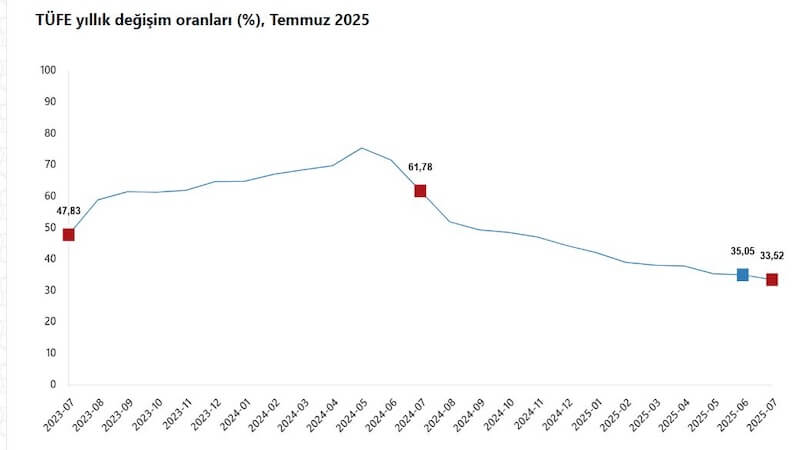 Temmuz Ayı Enflasyon Verileri Açıklandı